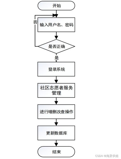 基于SpringBoot的社區(qū)志愿者服務(wù)系統(tǒng)設(shè)計(jì)與實(shí)現(xiàn)